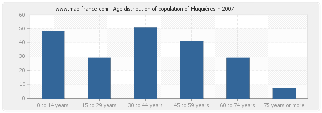 Age distribution of population of Fluquières in 2007