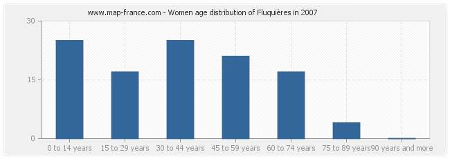 Women age distribution of Fluquières in 2007