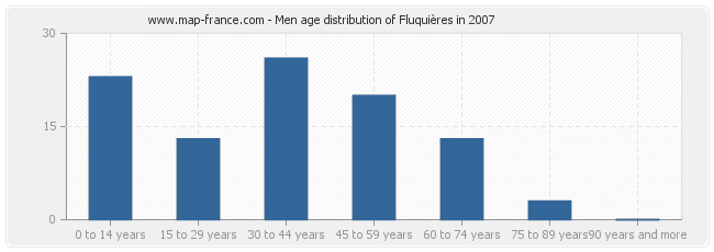 Men age distribution of Fluquières in 2007