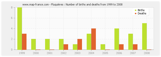 Fluquières : Number of births and deaths from 1999 to 2008