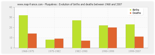 Fluquières : Evolution of births and deaths between 1968 and 2007