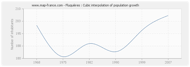 Fluquières : Cubic interpolation of population growth