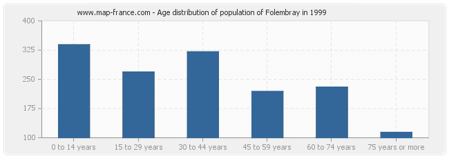 Age distribution of population of Folembray in 1999