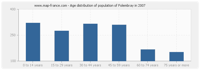 Age distribution of population of Folembray in 2007