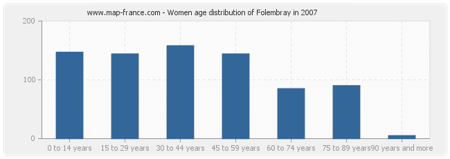 Women age distribution of Folembray in 2007