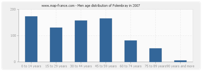 Men age distribution of Folembray in 2007