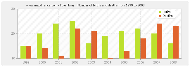 Folembray : Number of births and deaths from 1999 to 2008