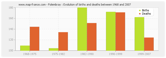 Folembray : Evolution of births and deaths between 1968 and 2007
