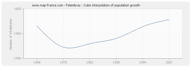 Folembray : Cubic interpolation of population growth