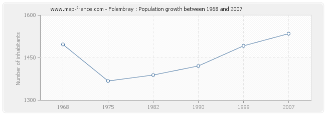 Population Folembray