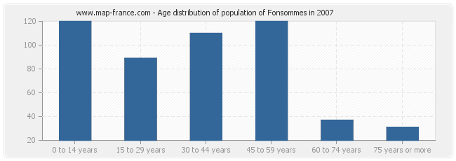 Age distribution of population of Fonsommes in 2007