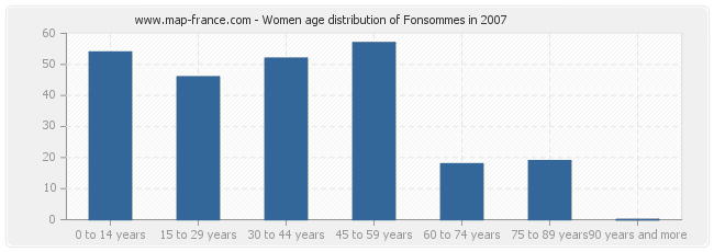 Women age distribution of Fonsommes in 2007