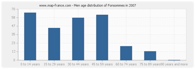 Men age distribution of Fonsommes in 2007