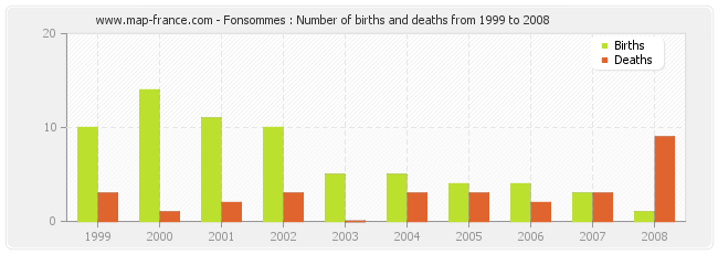 Fonsommes : Number of births and deaths from 1999 to 2008