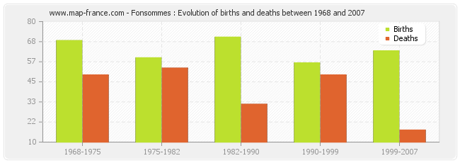 Fonsommes : Evolution of births and deaths between 1968 and 2007