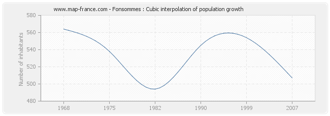 Fonsommes : Cubic interpolation of population growth