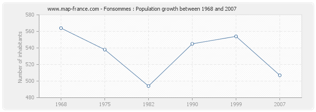 Population Fonsommes