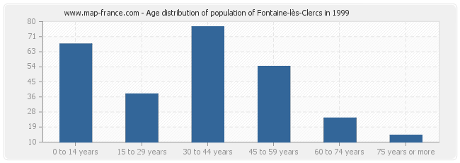 Age distribution of population of Fontaine-lès-Clercs in 1999