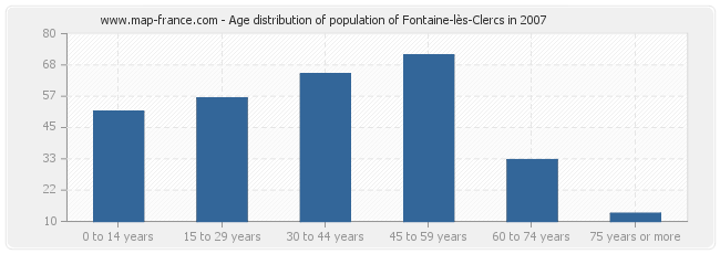 Age distribution of population of Fontaine-lès-Clercs in 2007