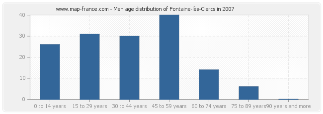 Men age distribution of Fontaine-lès-Clercs in 2007