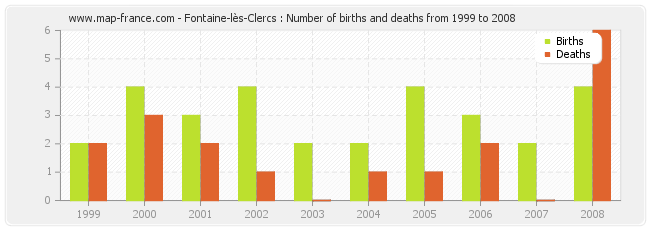 Fontaine-lès-Clercs : Number of births and deaths from 1999 to 2008