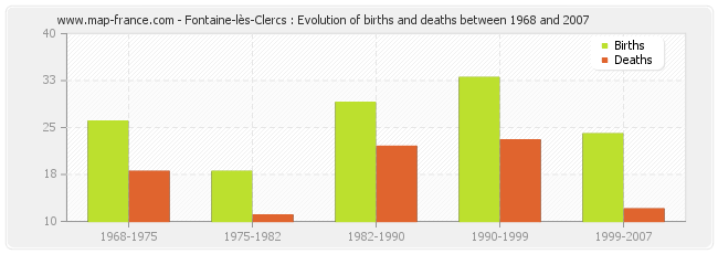 Fontaine-lès-Clercs : Evolution of births and deaths between 1968 and 2007