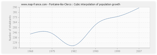 Fontaine-lès-Clercs : Cubic interpolation of population growth