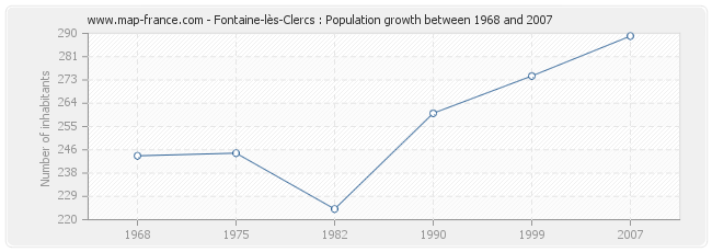 Population Fontaine-lès-Clercs