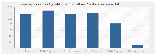 Age distribution of population of Fontaine-lès-Vervins in 1999