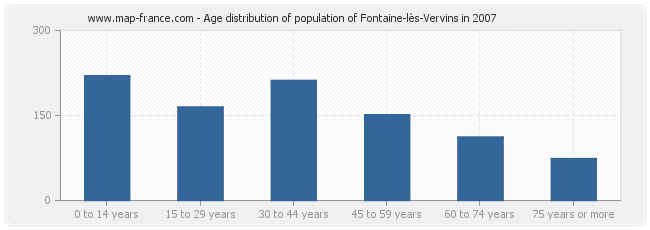 Age distribution of population of Fontaine-lès-Vervins in 2007