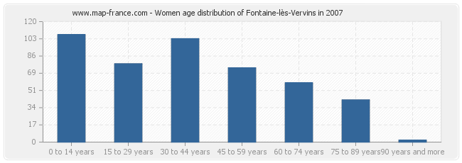 Women age distribution of Fontaine-lès-Vervins in 2007