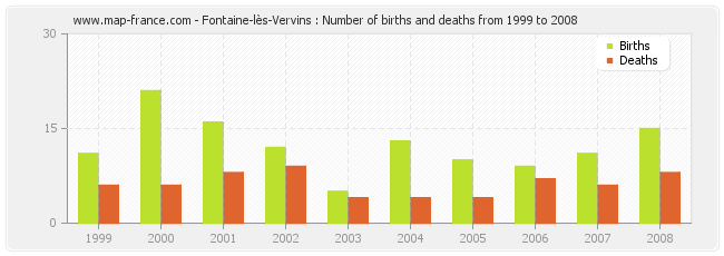 Fontaine-lès-Vervins : Number of births and deaths from 1999 to 2008