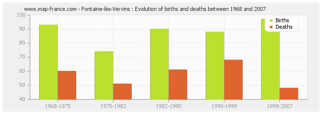 Fontaine-lès-Vervins : Evolution of births and deaths between 1968 and 2007
