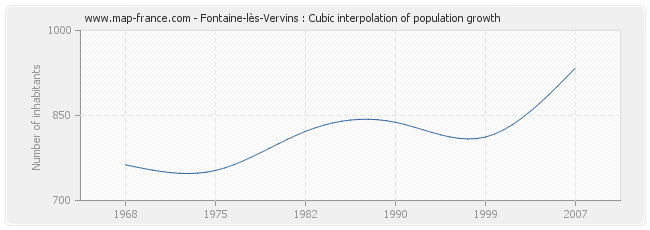Fontaine-lès-Vervins : Cubic interpolation of population growth