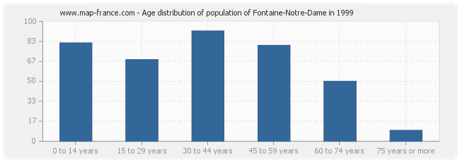 Age distribution of population of Fontaine-Notre-Dame in 1999