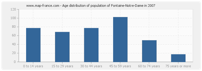 Age distribution of population of Fontaine-Notre-Dame in 2007