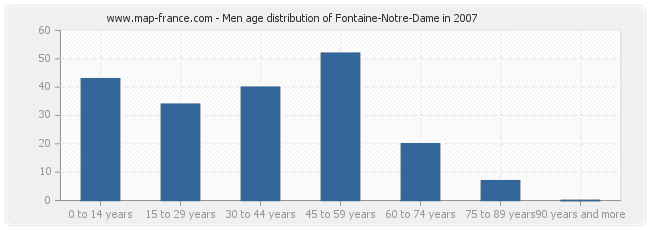 Men age distribution of Fontaine-Notre-Dame in 2007