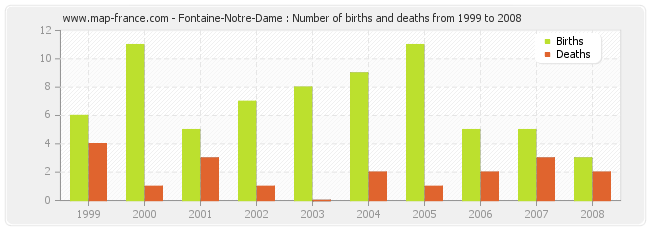 Fontaine-Notre-Dame : Number of births and deaths from 1999 to 2008