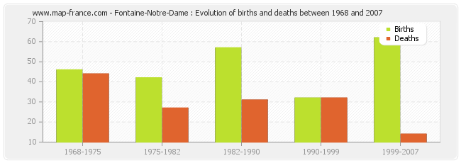 Fontaine-Notre-Dame : Evolution of births and deaths between 1968 and 2007