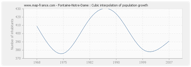 Fontaine-Notre-Dame : Cubic interpolation of population growth