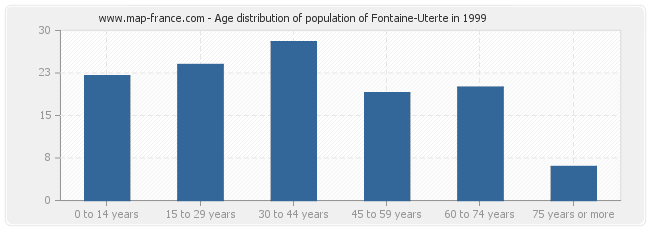 Age distribution of population of Fontaine-Uterte in 1999