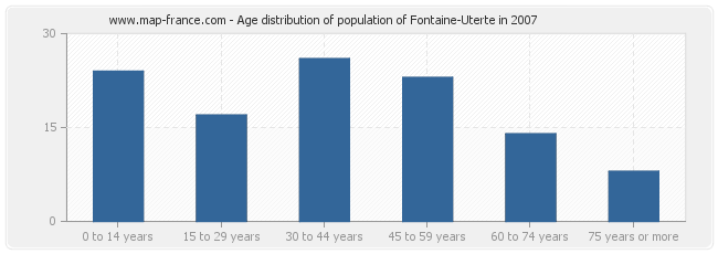 Age distribution of population of Fontaine-Uterte in 2007