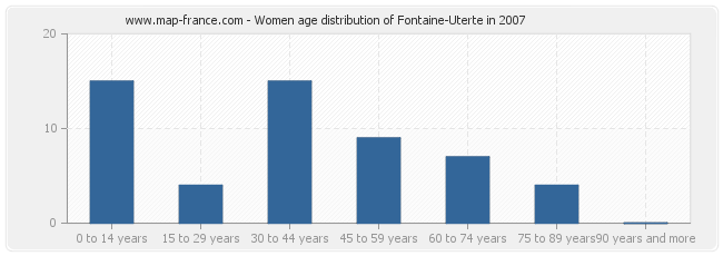 Women age distribution of Fontaine-Uterte in 2007
