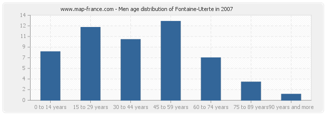 Men age distribution of Fontaine-Uterte in 2007