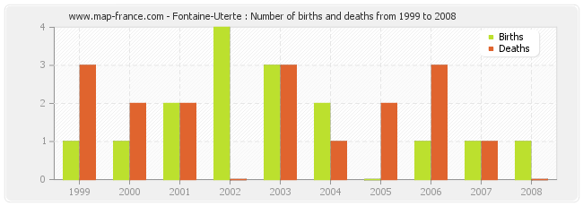 Fontaine-Uterte : Number of births and deaths from 1999 to 2008