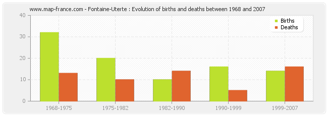 Fontaine-Uterte : Evolution of births and deaths between 1968 and 2007
