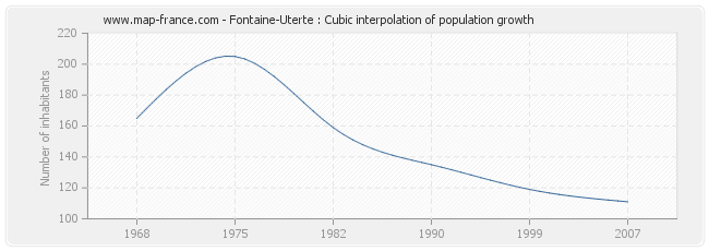 Fontaine-Uterte : Cubic interpolation of population growth