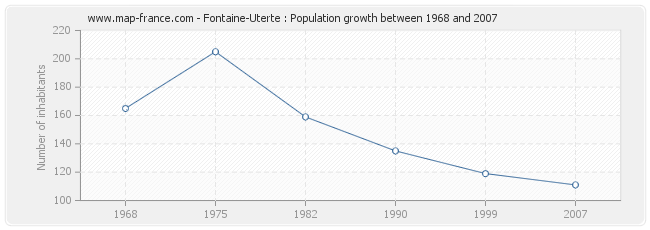 Population Fontaine-Uterte