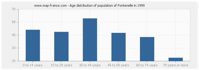 Age distribution of population of Fontenelle in 1999