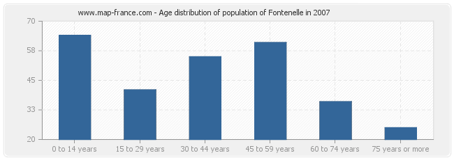 Age distribution of population of Fontenelle in 2007